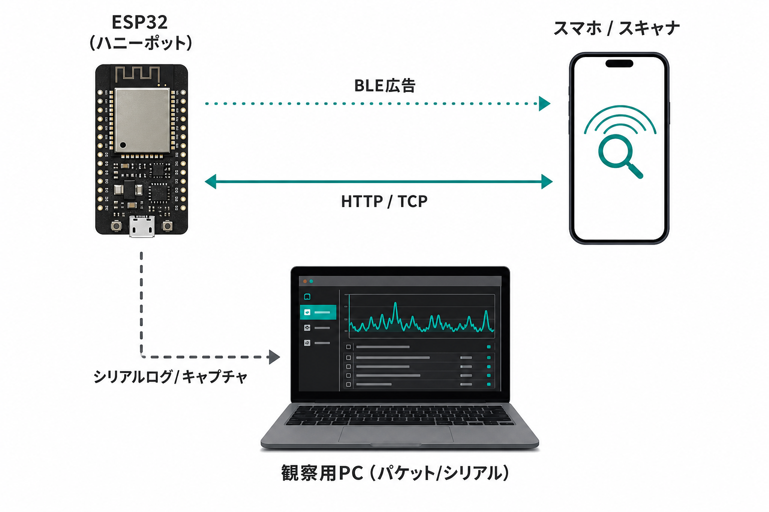 ESP32が発するBLE広告と簡易HTTPがどのように外部プローブとやり取りするかを示す概念図。観察点（シリアルログ／キャプチャ）を明示します。