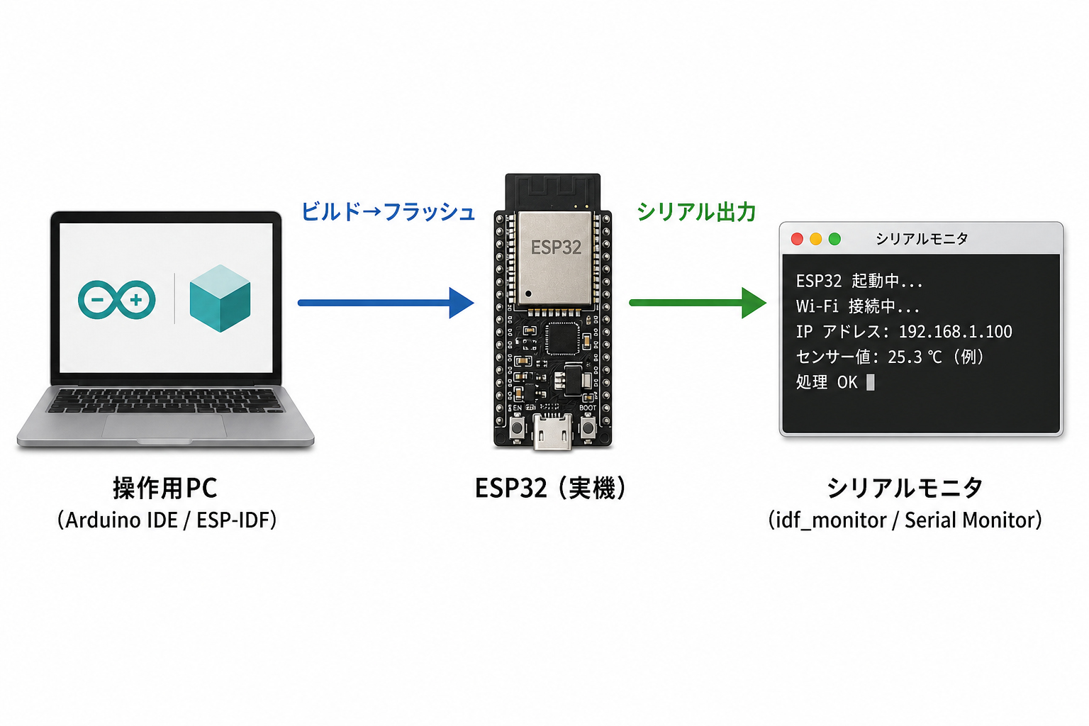 操作用PCからのビルド→フラッシュ、書き込み後のシリアルモニタでログを監視する流れを視覚化します。実行対象を明確に。