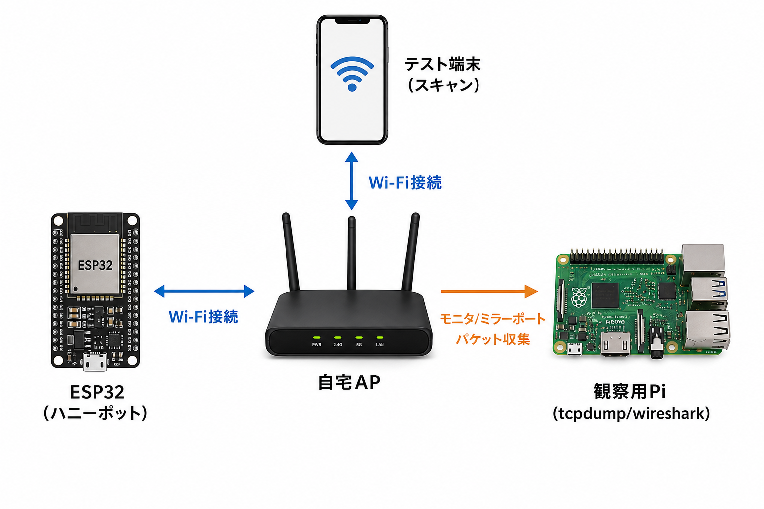 自宅ネットワーク内で安全に観察するための最小構成。ESP32、監視用デバイス、観察対象のスマホが同一ネットワーク内にあることを示します。