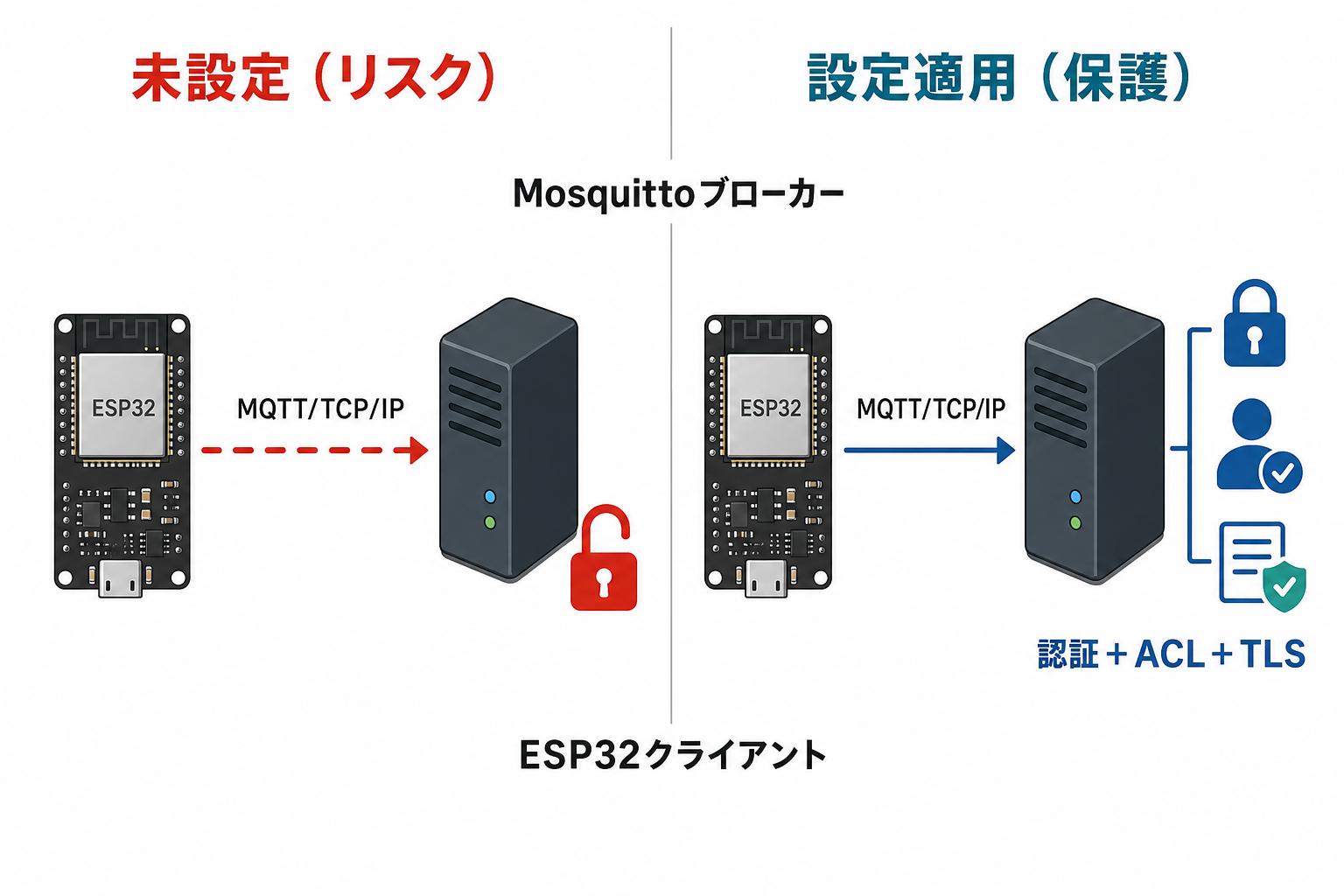 MQTT通信構成と設定要素の関係：ブローカー設定で匿名接続禁止、ACL設定、TLS暗号化を行い安全性を確保する