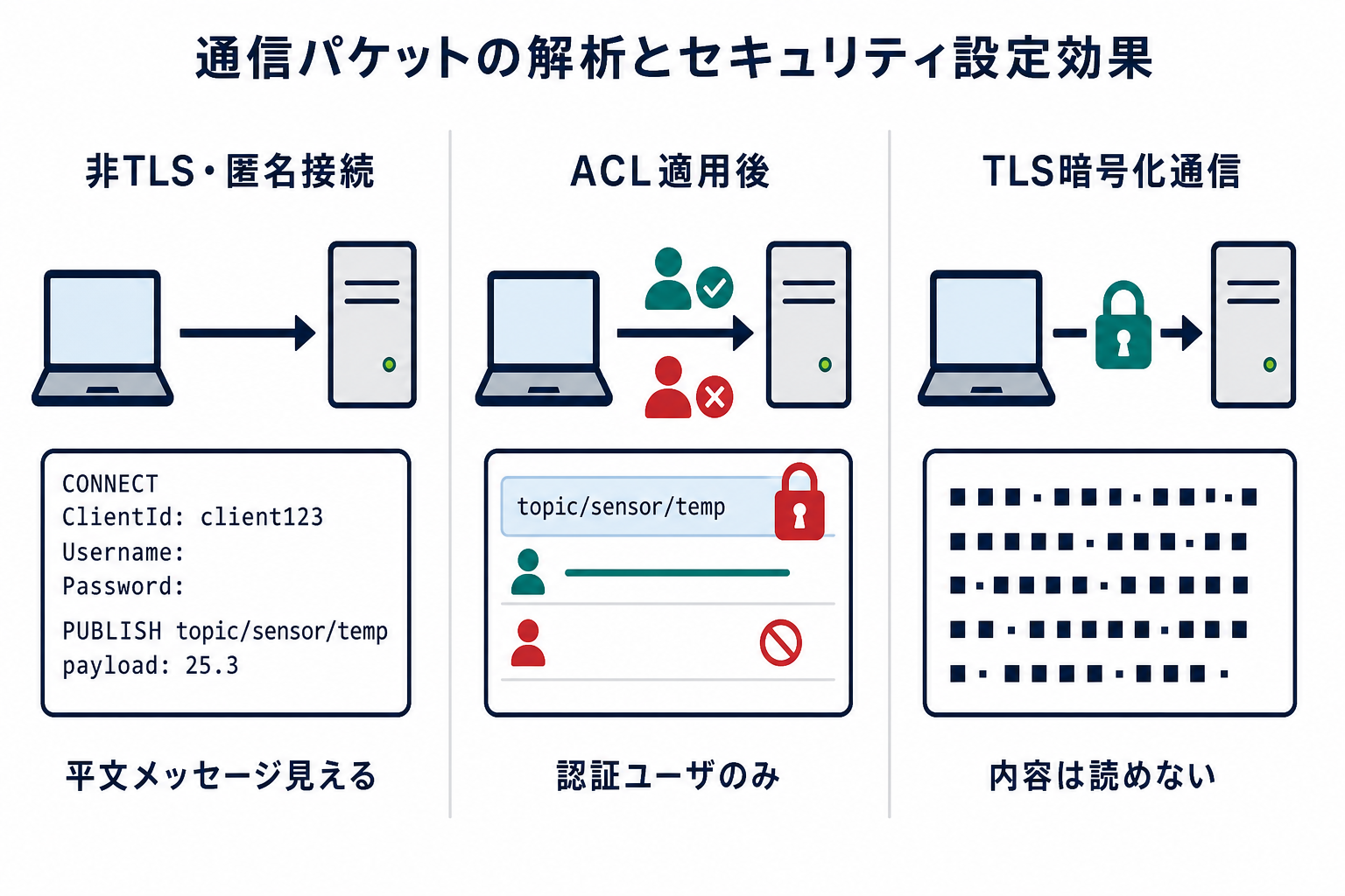 通信パケットの解析とセキュリティ設定効果：設定により通信の安全性とアクセス制御が向上し、盗聴・不正操作を防止できる